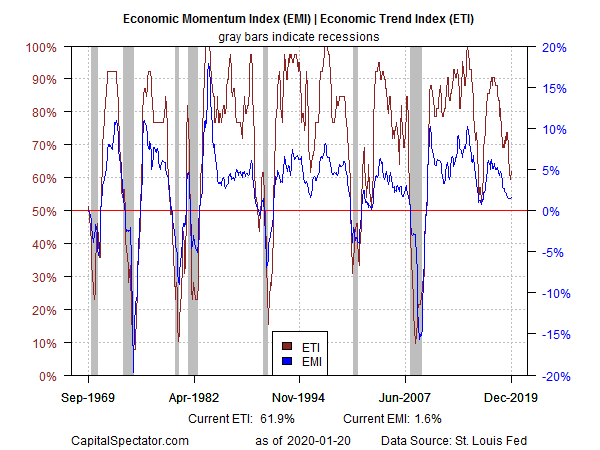 EMI And ETI Index Chart