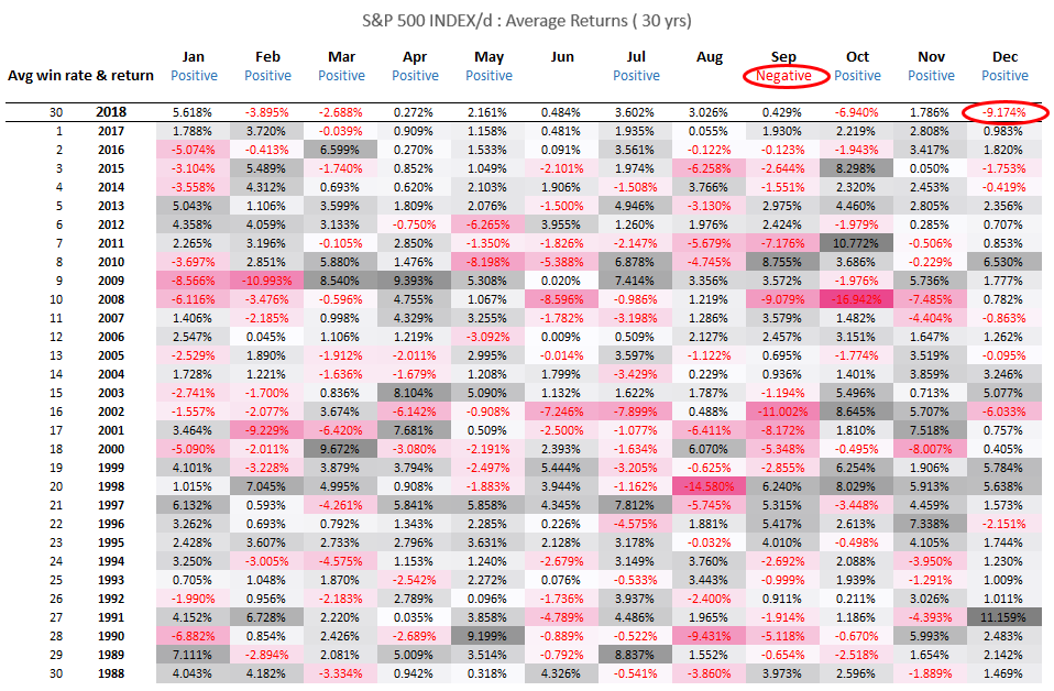 S&P 500 Index/d Average Return 30 Yrs