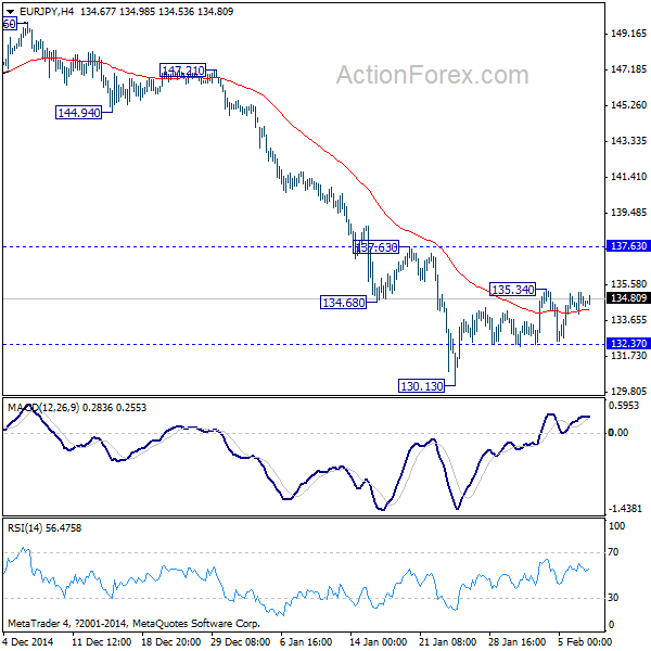 EUR/JPY 4 Hours Chart