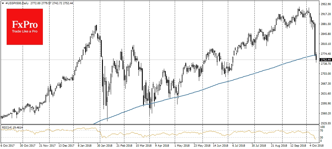 S&P500, Daily
