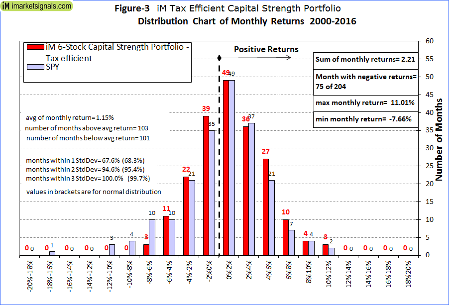 Distribution Chart Of Monthly Returns 2000-2016