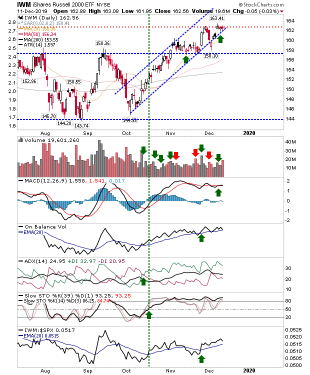 IWM Daily Chart