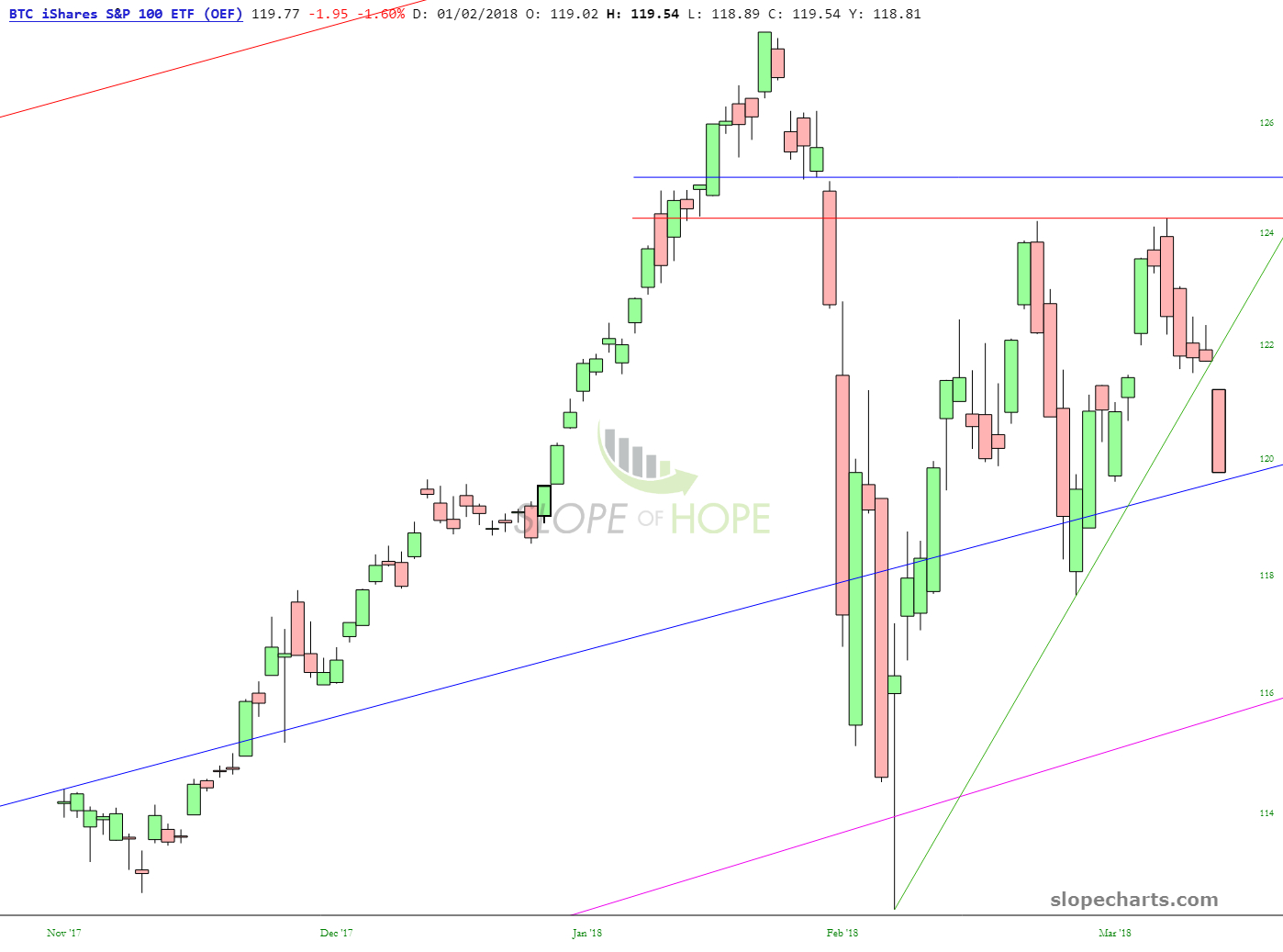 iShares S&P 100