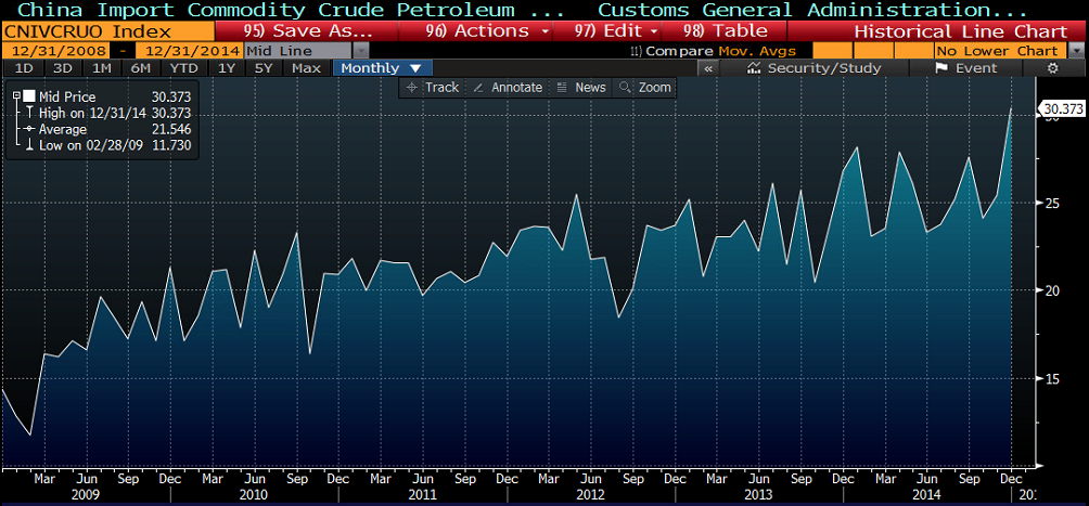 China Import Commodity Crude Petroleum