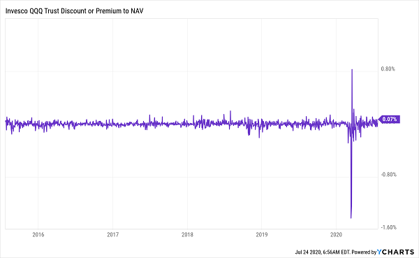 QQQ Discount Premium NAV