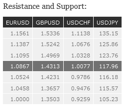 Resistance and Support