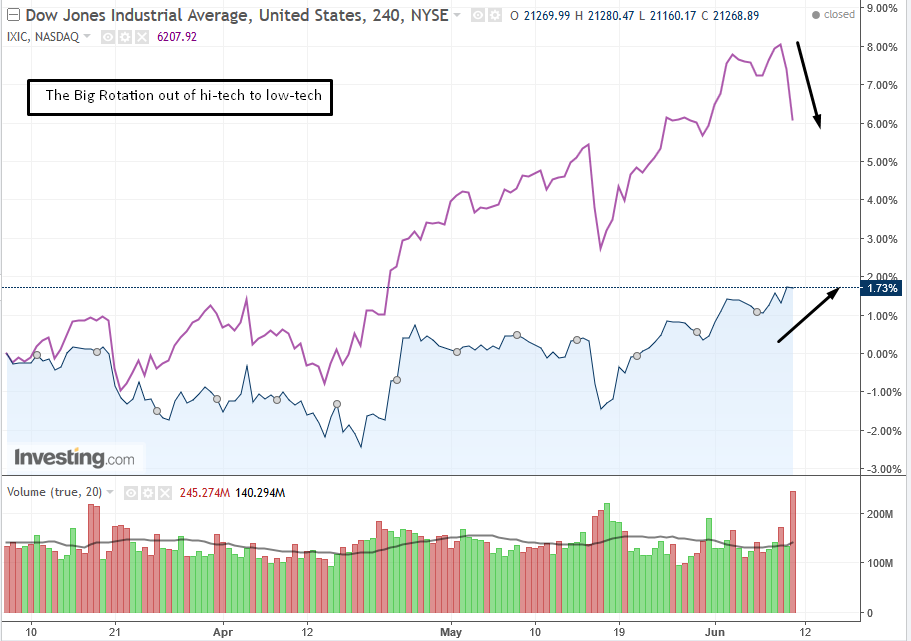 Dow vs NASDAQ 240-Minute Chart