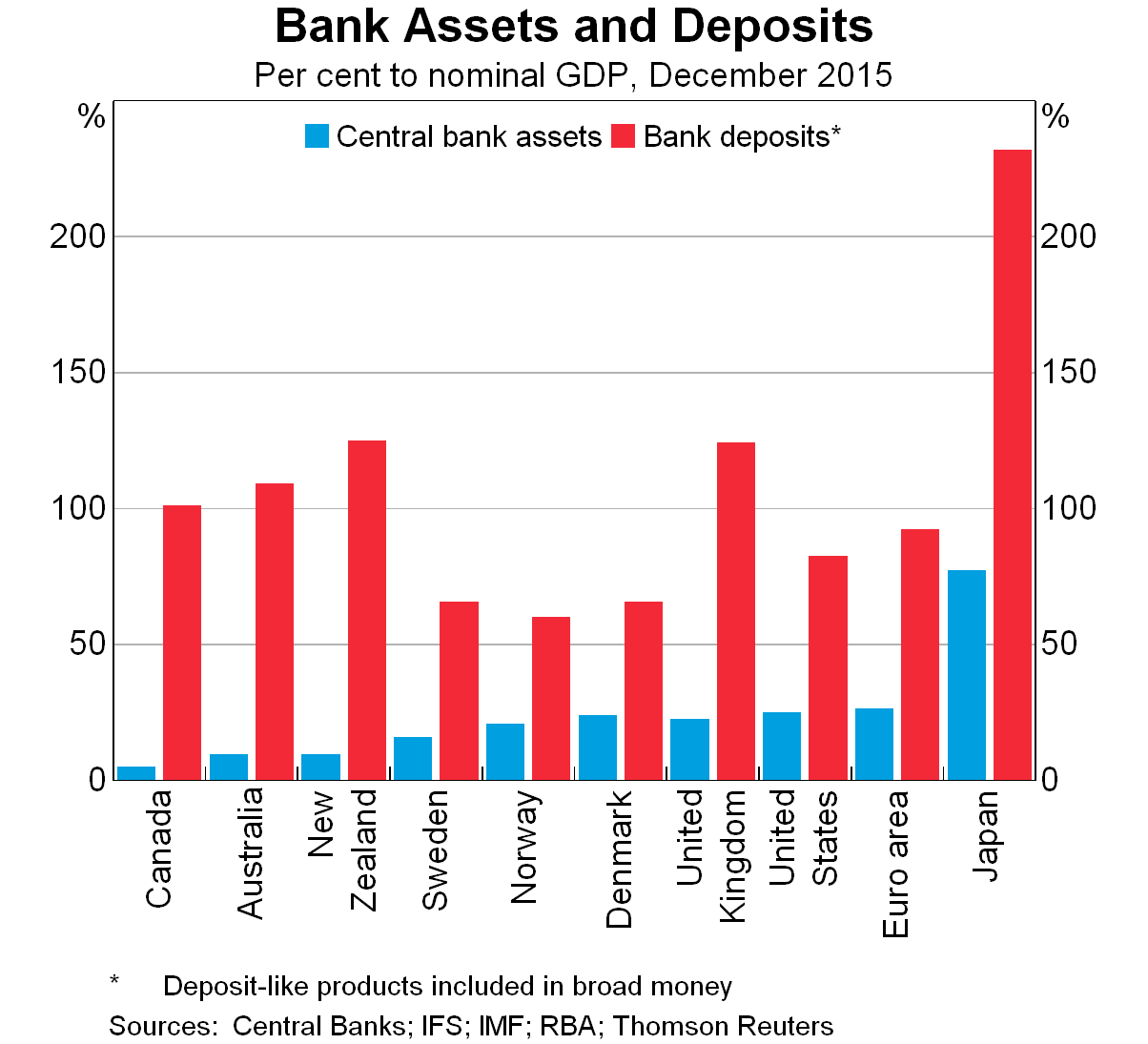 Bank Assets and Deposits