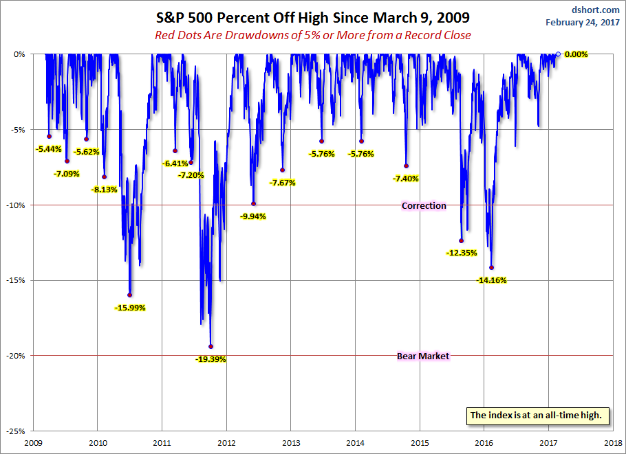 S&P 500 record Highs And Selloffs Since 2009 Chart
