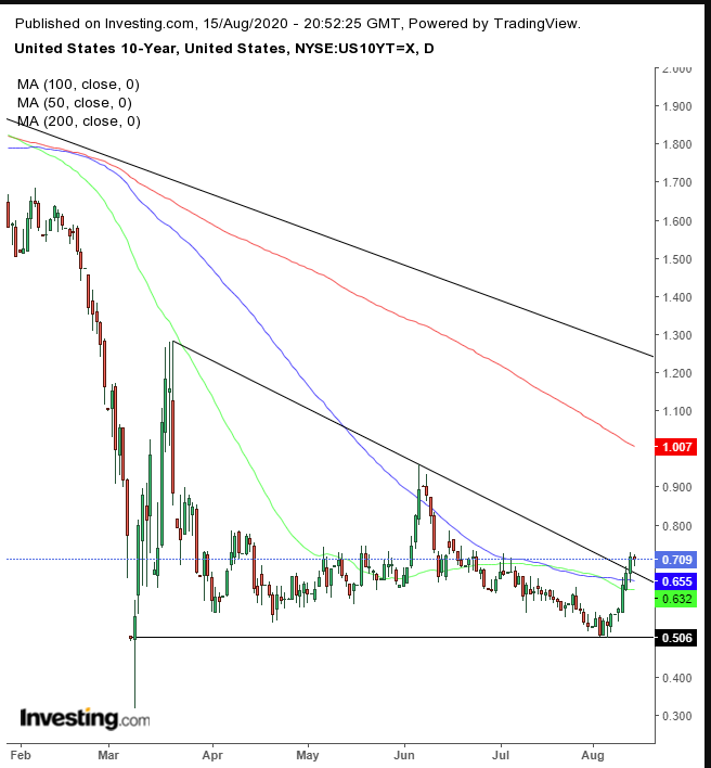 UST 10Y Daily