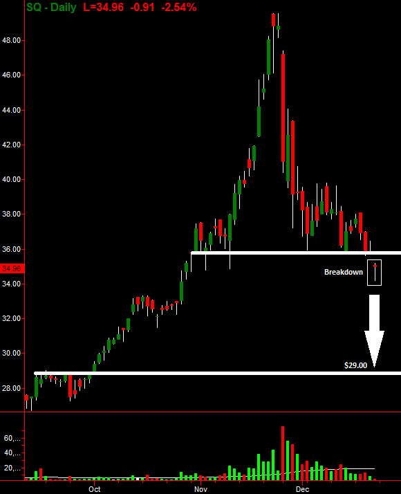 SQ Daily Chart