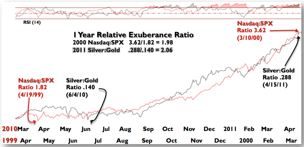 Nasdaq Vs. Silver And Gold