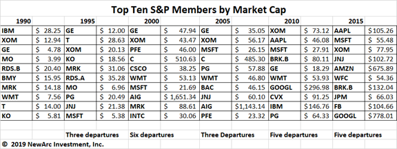 Top Ten S&P Members By Market Cap