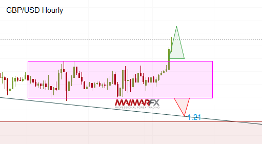 GBP/USD Hourly Chart