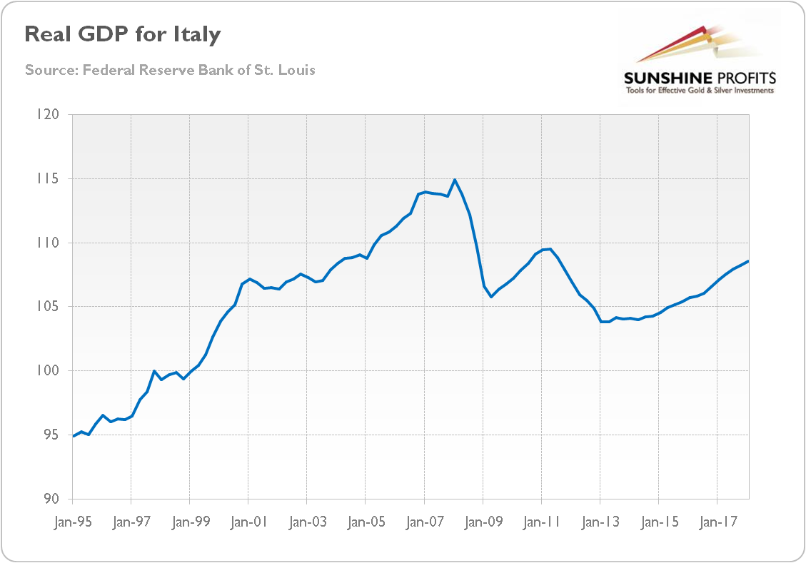 Real GDP For Italy