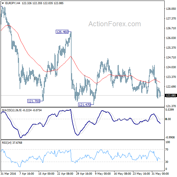 EUR/JPY H4 Chart