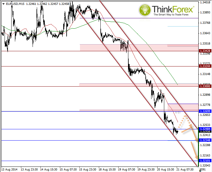 EUR/USD 15 Min Chart