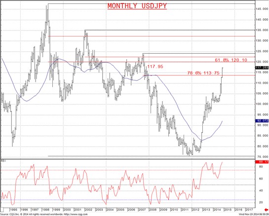 USD/JPY Monthly Chart