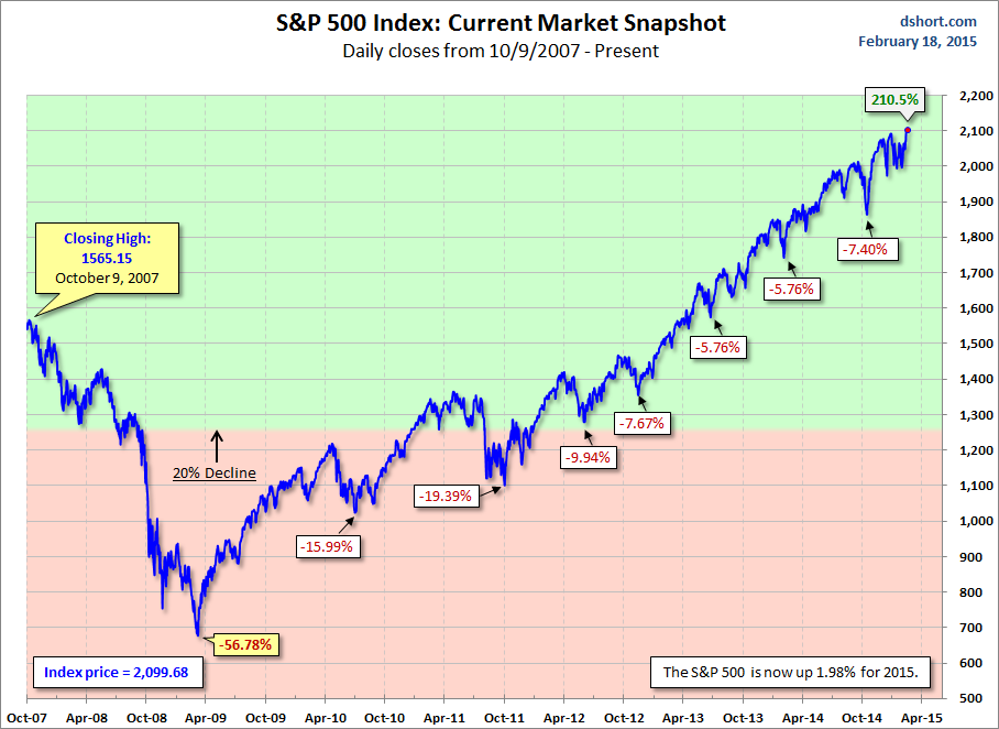 S&P 500 Index: Daily Closes from 10/9/2007-Present