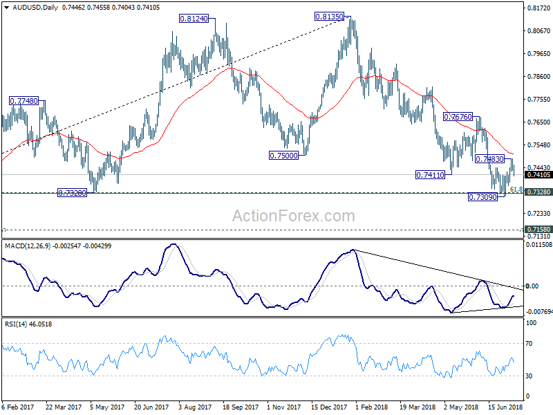 AUD/USD 4 Daily Chart