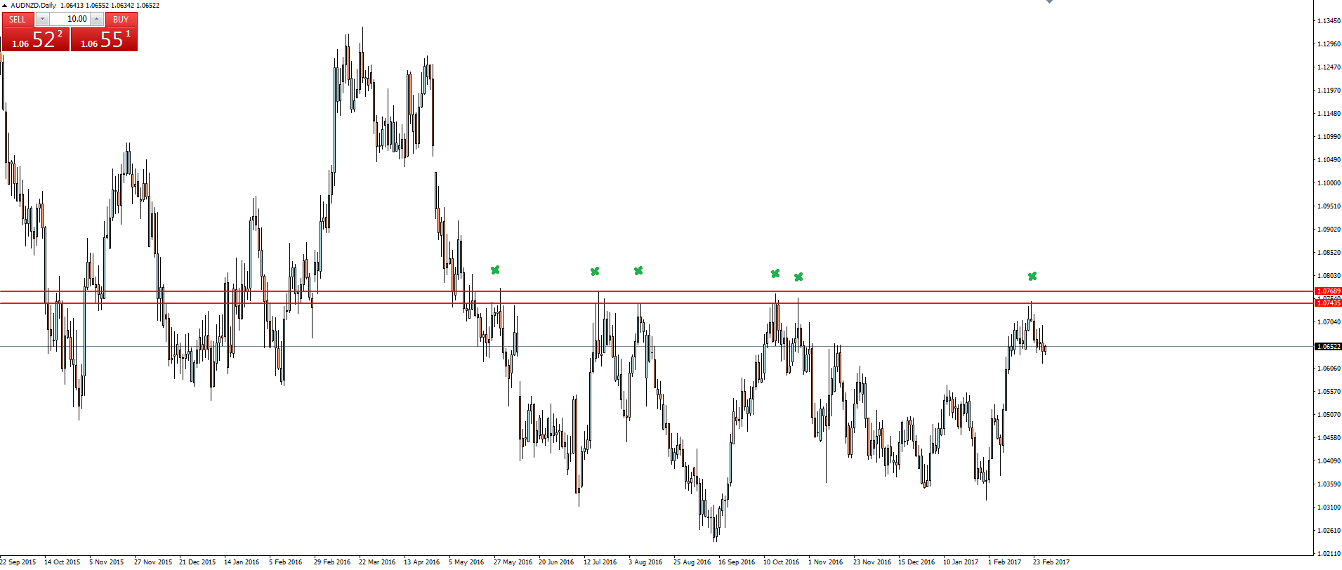 AUD/NZD Daily Chart