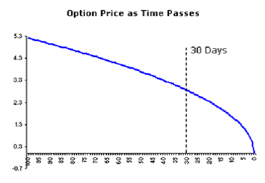 Option Price as Time Passes