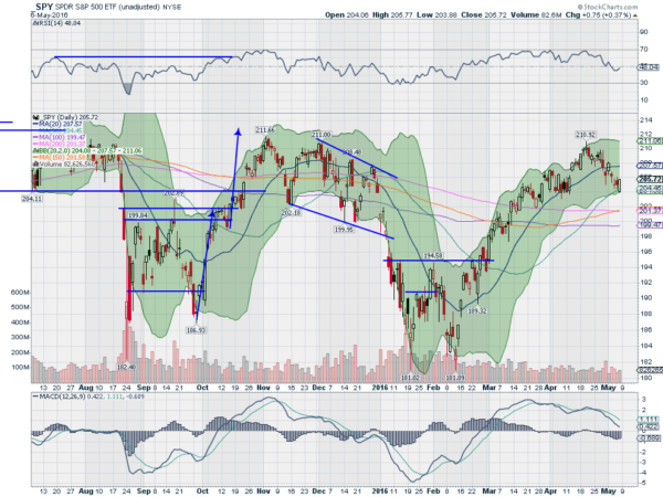 SPY Daily Chart