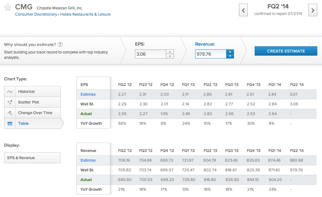 Estimize Vs. Wall Street