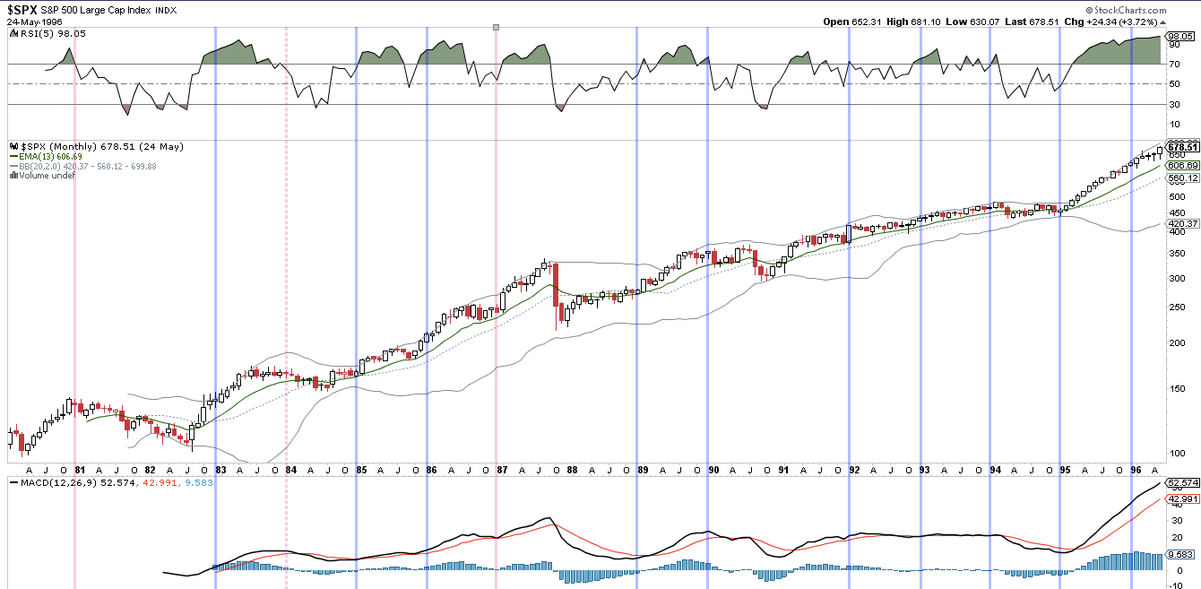 SPX Monthly 1981-Present