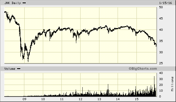 JNK Daily Chart