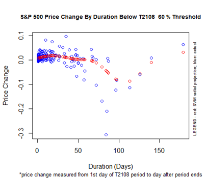 S&P 500 Performance By T2108 Duration Under the 60% Threshold