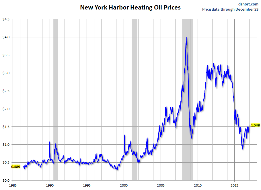 New York Harbor Heating Oil Prices