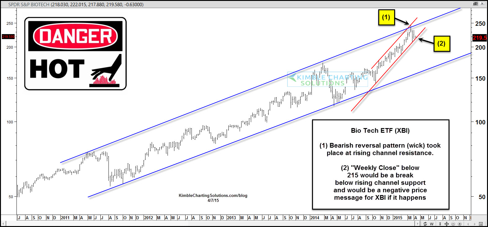 SPDR S&P Biotech