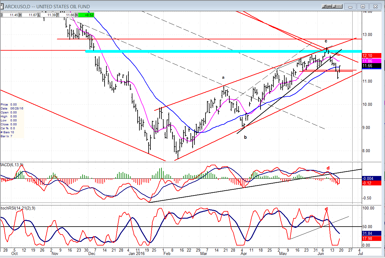 USO US Oil Trust Daily Chart