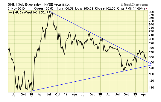 HUI Weekly Chart