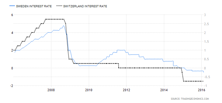 Swiss and Swedish interest rates since 2007