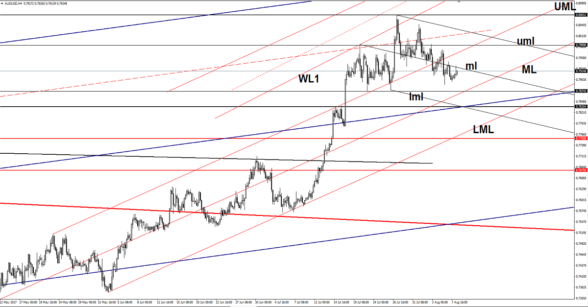 AUD/USD 4 Hour Chart