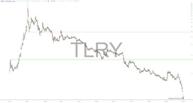 TLRY Chart