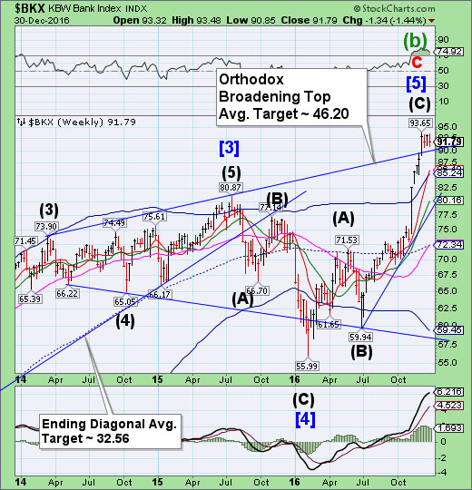 BKX Weekly Chart