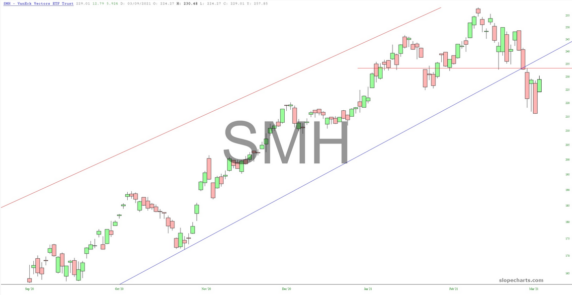 SMH Chart