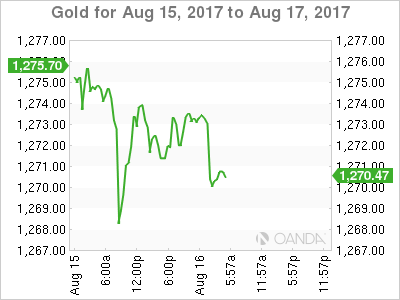 Gold Chart: August 15-17
