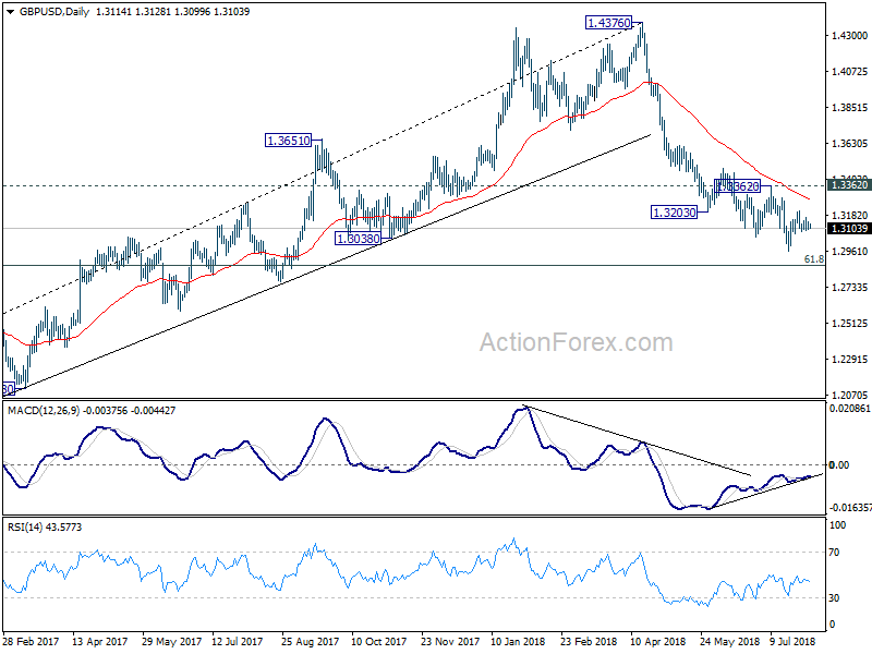 GBP/USD Daily Chart