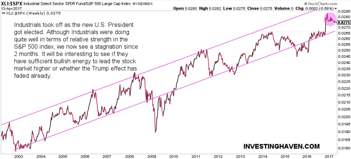 XLI:SPX Weekly 2002-2017