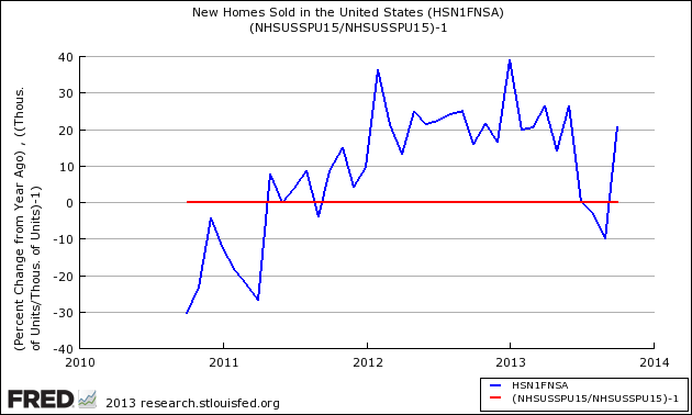 YoY Changes, New Homes Sold