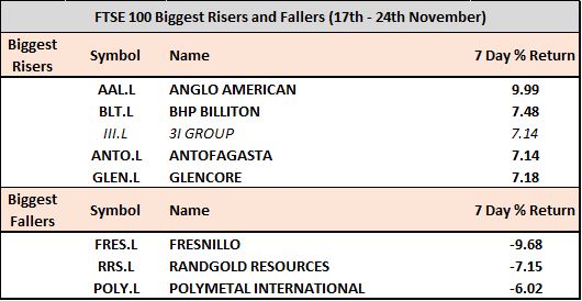 FTSE 100 Biggest Risers And Fallers