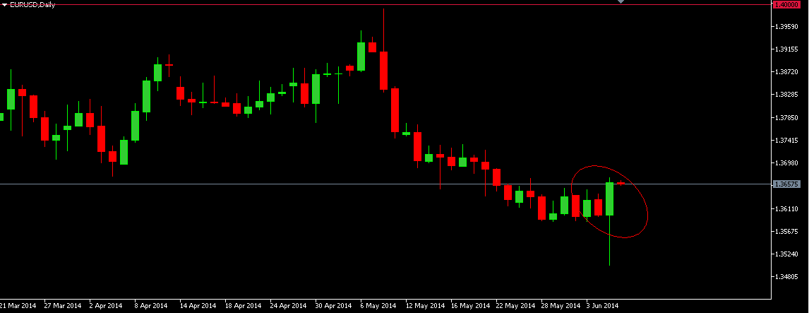 EUR/USD Daily