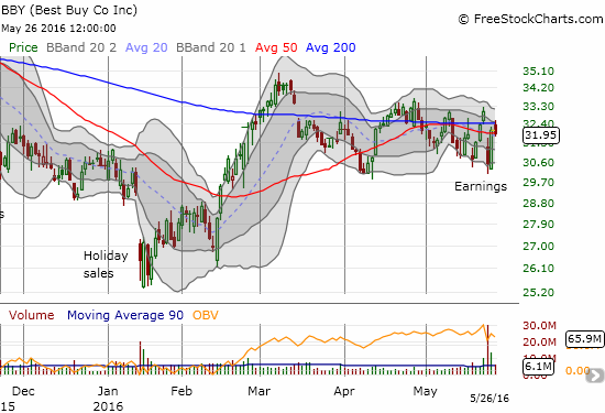 Best Buy Co Inc Chart