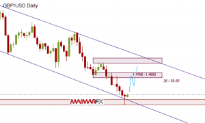 GBP/USD Daily Chart