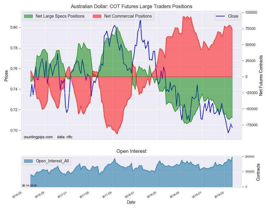 Australian Dollar COT Futures