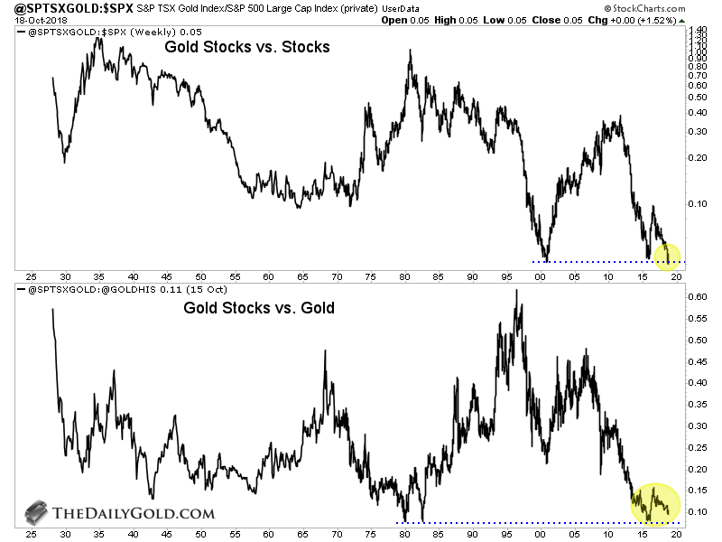 Gold Stock VS Stocks